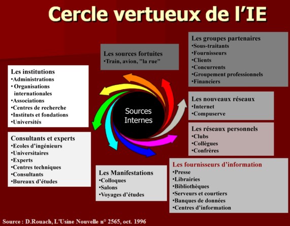 information-formelle-cycle-vertueux-de-lie2