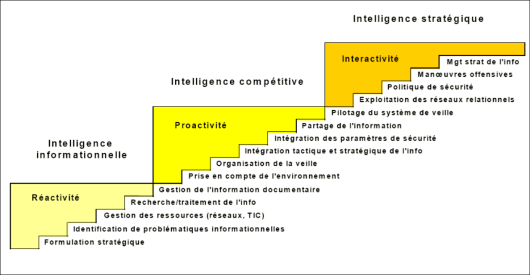 Schéma de la méthode incrémentale d'Intelligence économique